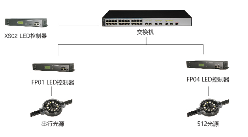 脱机控制系统